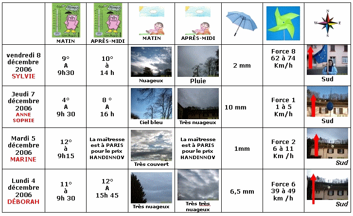  France - Climat, M�t�o - 